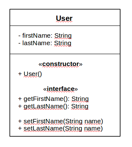 UML - Структурная сущность (класс)